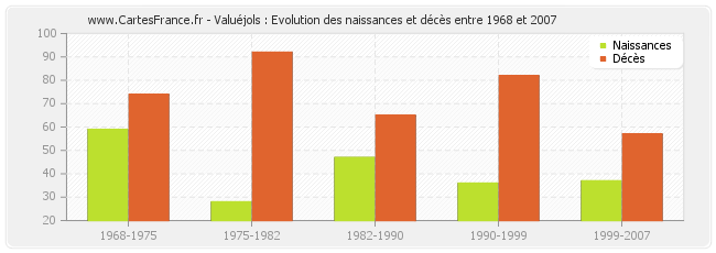 Valuéjols : Evolution des naissances et décès entre 1968 et 2007