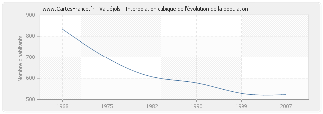 Valuéjols : Interpolation cubique de l'évolution de la population