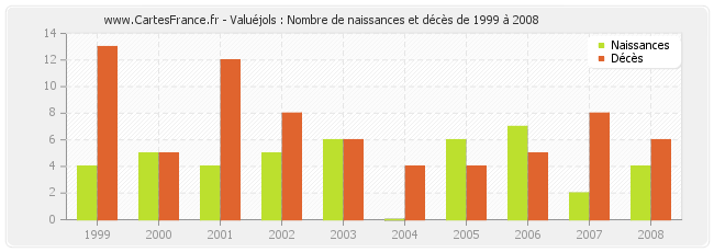 Valuéjols : Nombre de naissances et décès de 1999 à 2008