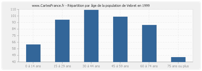 Répartition par âge de la population de Vebret en 1999