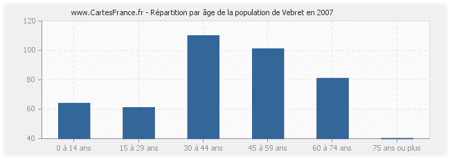 Répartition par âge de la population de Vebret en 2007