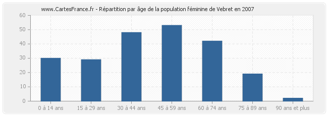 Répartition par âge de la population féminine de Vebret en 2007