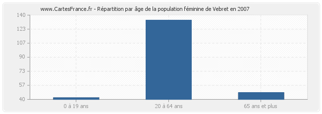 Répartition par âge de la population féminine de Vebret en 2007