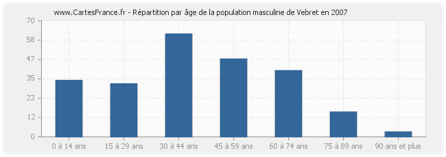 Répartition par âge de la population masculine de Vebret en 2007