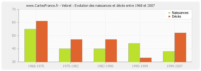 Vebret : Evolution des naissances et décès entre 1968 et 2007