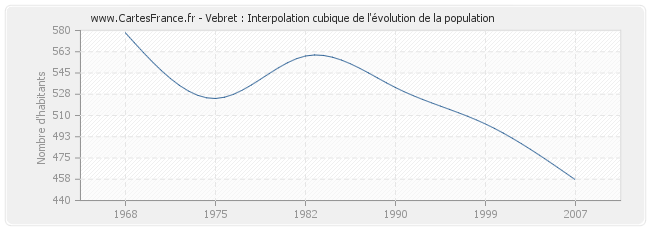 Vebret : Interpolation cubique de l'évolution de la population