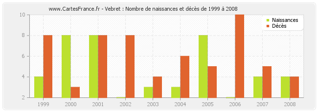 Vebret : Nombre de naissances et décès de 1999 à 2008