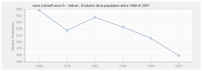 Population Vebret