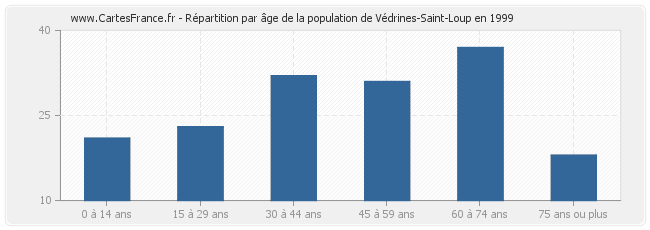 Répartition par âge de la population de Védrines-Saint-Loup en 1999