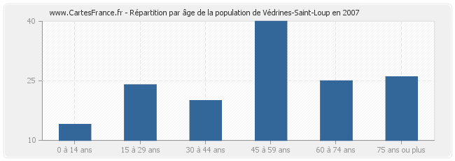 Répartition par âge de la population de Védrines-Saint-Loup en 2007