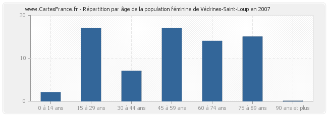 Répartition par âge de la population féminine de Védrines-Saint-Loup en 2007