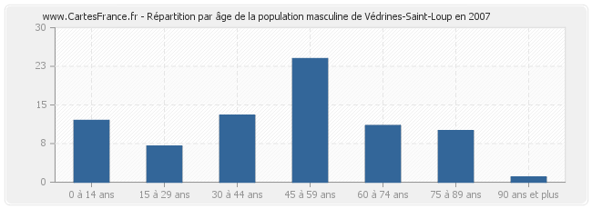 Répartition par âge de la population masculine de Védrines-Saint-Loup en 2007