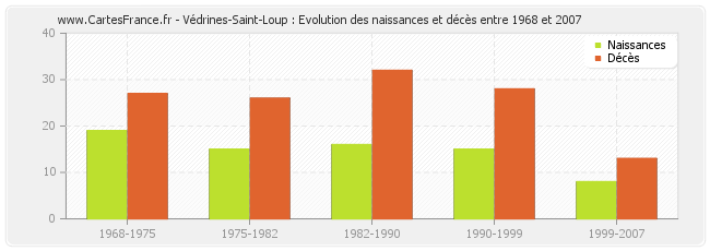 Védrines-Saint-Loup : Evolution des naissances et décès entre 1968 et 2007