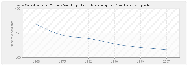 Védrines-Saint-Loup : Interpolation cubique de l'évolution de la population