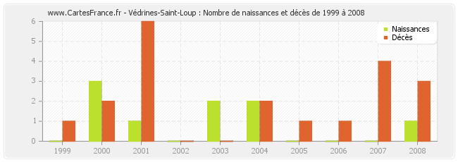 Védrines-Saint-Loup : Nombre de naissances et décès de 1999 à 2008