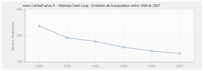 Population Védrines-Saint-Loup