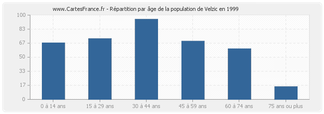 Répartition par âge de la population de Velzic en 1999