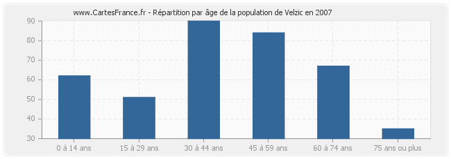 Répartition par âge de la population de Velzic en 2007