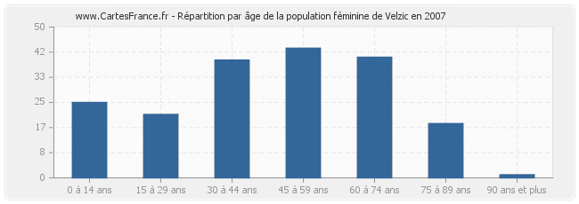Répartition par âge de la population féminine de Velzic en 2007