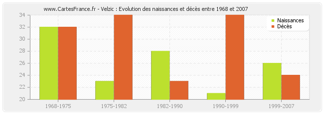 Velzic : Evolution des naissances et décès entre 1968 et 2007