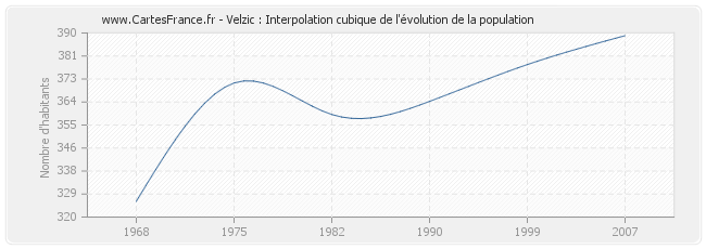 Velzic : Interpolation cubique de l'évolution de la population