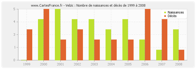 Velzic : Nombre de naissances et décès de 1999 à 2008