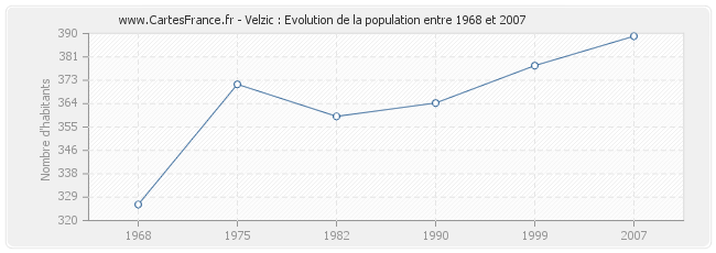 Population Velzic