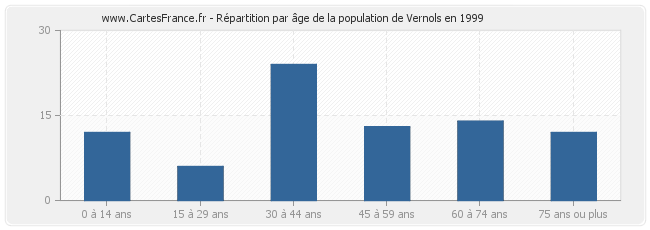 Répartition par âge de la population de Vernols en 1999