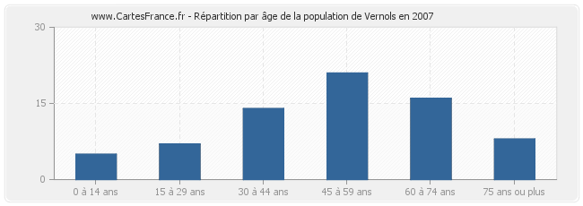 Répartition par âge de la population de Vernols en 2007