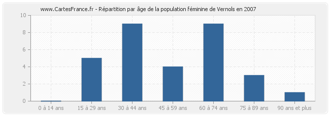 Répartition par âge de la population féminine de Vernols en 2007