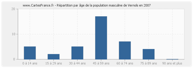 Répartition par âge de la population masculine de Vernols en 2007