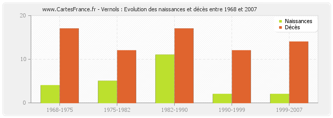 Vernols : Evolution des naissances et décès entre 1968 et 2007