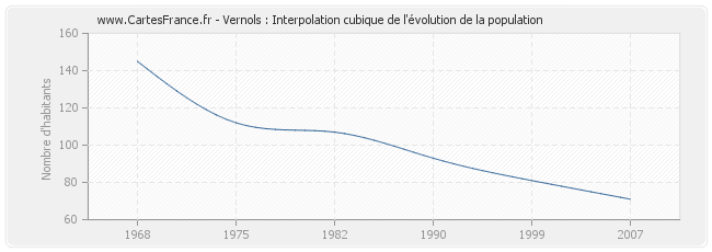 Vernols : Interpolation cubique de l'évolution de la population