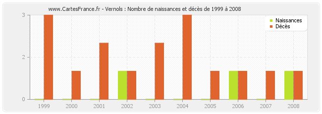 Vernols : Nombre de naissances et décès de 1999 à 2008
