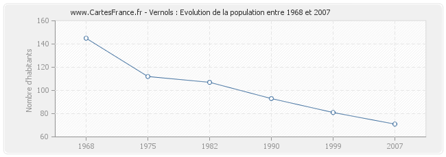Population Vernols