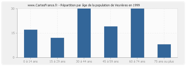 Répartition par âge de la population de Veyrières en 1999