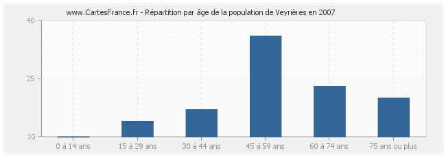 Répartition par âge de la population de Veyrières en 2007