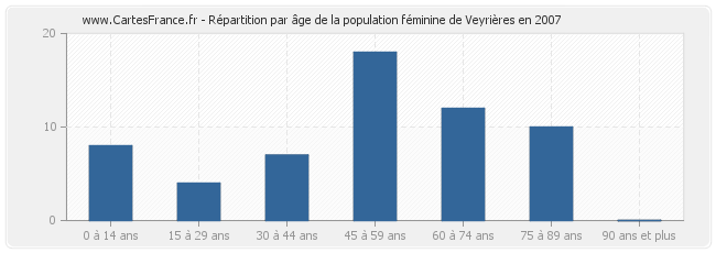 Répartition par âge de la population féminine de Veyrières en 2007