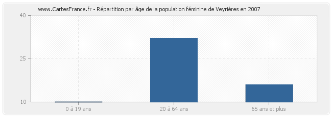 Répartition par âge de la population féminine de Veyrières en 2007