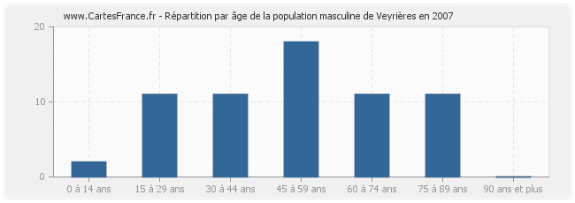 Répartition par âge de la population masculine de Veyrières en 2007