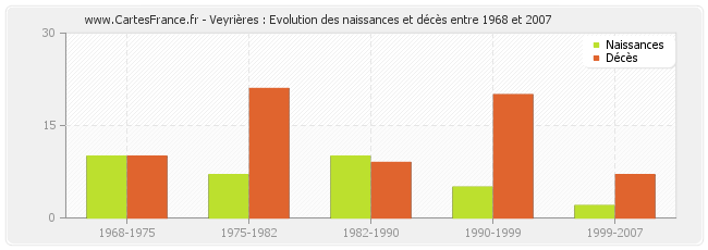 Veyrières : Evolution des naissances et décès entre 1968 et 2007