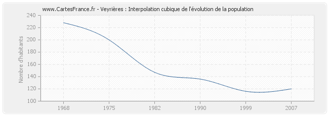 Veyrières : Interpolation cubique de l'évolution de la population