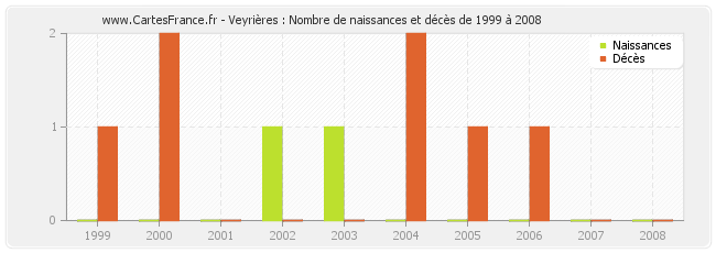 Veyrières : Nombre de naissances et décès de 1999 à 2008