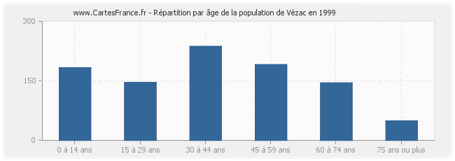 Répartition par âge de la population de Vézac en 1999