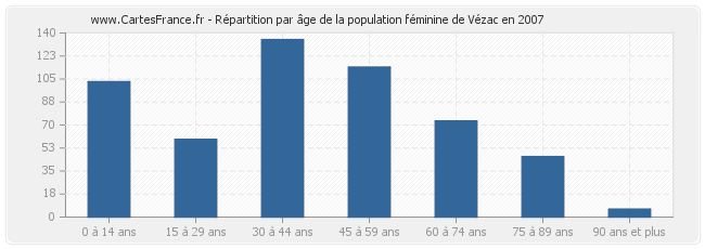 Répartition par âge de la population féminine de Vézac en 2007