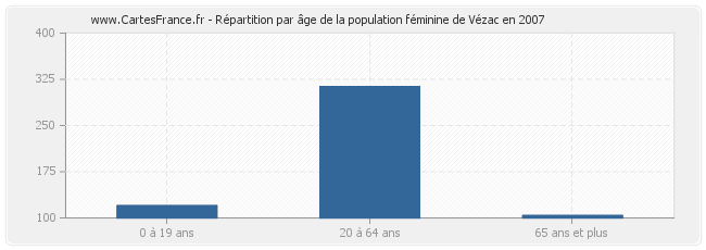 Répartition par âge de la population féminine de Vézac en 2007