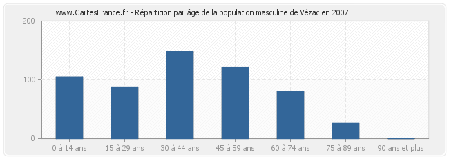 Répartition par âge de la population masculine de Vézac en 2007