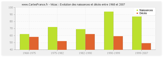 Vézac : Evolution des naissances et décès entre 1968 et 2007