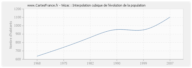 Vézac : Interpolation cubique de l'évolution de la population