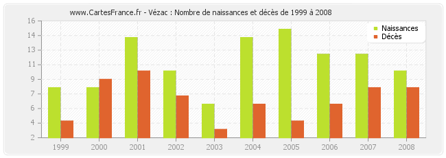 Vézac : Nombre de naissances et décès de 1999 à 2008